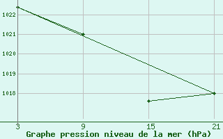 Courbe de la pression atmosphrique pour Sigenza