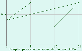 Courbe de la pression atmosphrique pour Somosierra