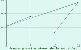 Courbe de la pression atmosphrique pour Villardeciervos