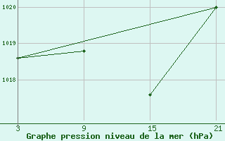 Courbe de la pression atmosphrique pour Villardeciervos