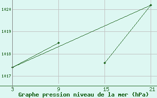 Courbe de la pression atmosphrique pour Baza Cruz Roja