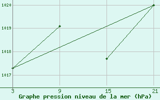 Courbe de la pression atmosphrique pour Abla