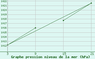 Courbe de la pression atmosphrique pour Puerto de Leitariegos