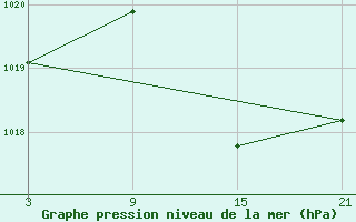 Courbe de la pression atmosphrique pour Pobra de Trives, San Mamede