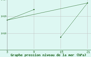 Courbe de la pression atmosphrique pour Talarn