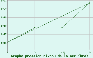 Courbe de la pression atmosphrique pour Palacios de la Sierra