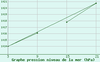 Courbe de la pression atmosphrique pour Alto de Los Leones