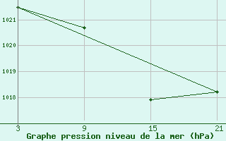 Courbe de la pression atmosphrique pour Palacios de la Sierra