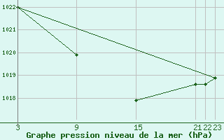 Courbe de la pression atmosphrique pour Adra