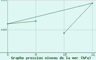 Courbe de la pression atmosphrique pour Somosierra