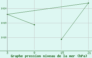 Courbe de la pression atmosphrique pour Cervera de Pisuerga