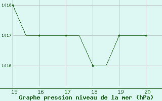 Courbe de la pression atmosphrique pour Radom