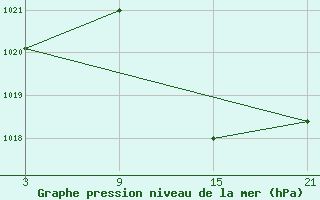 Courbe de la pression atmosphrique pour Salamanca