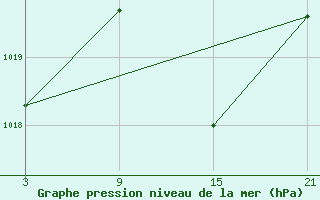 Courbe de la pression atmosphrique pour Viso del Marqus