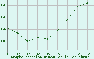 Courbe de la pression atmosphrique pour Mont-Aigoual (30)