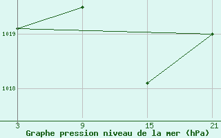 Courbe de la pression atmosphrique pour La Pinilla, estacin de esqu