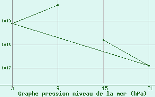 Courbe de la pression atmosphrique pour Buitrago