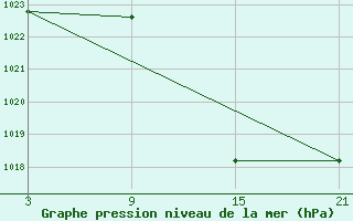 Courbe de la pression atmosphrique pour Baza Cruz Roja