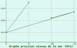 Courbe de la pression atmosphrique pour Madrid / Retiro (Esp)