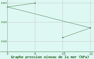 Courbe de la pression atmosphrique pour Lagunas de Somoza