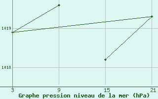 Courbe de la pression atmosphrique pour Cervera de Pisuerga