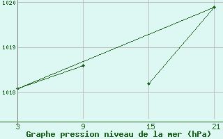 Courbe de la pression atmosphrique pour Cervera de Pisuerga