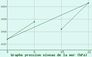 Courbe de la pression atmosphrique pour Pobra de Trives, San Mamede