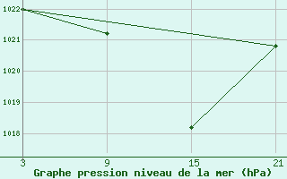 Courbe de la pression atmosphrique pour Adra