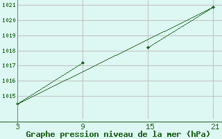 Courbe de la pression atmosphrique pour Punta Galea