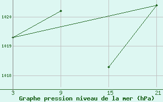 Courbe de la pression atmosphrique pour Quintanar de la Orden