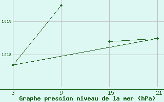 Courbe de la pression atmosphrique pour Salamanca