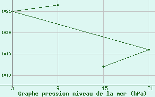 Courbe de la pression atmosphrique pour Palacios de la Sierra