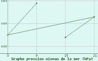 Courbe de la pression atmosphrique pour Madrid / Retiro (Esp)