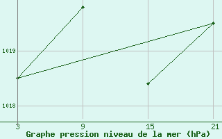 Courbe de la pression atmosphrique pour Aranda de Duero