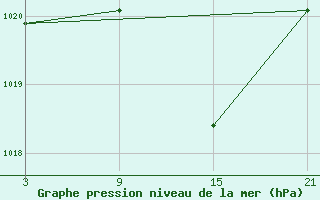 Courbe de la pression atmosphrique pour Palacios de la Sierra