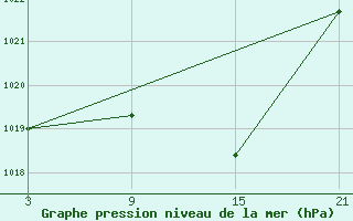 Courbe de la pression atmosphrique pour Buitrago