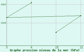 Courbe de la pression atmosphrique pour Arages del Puerto