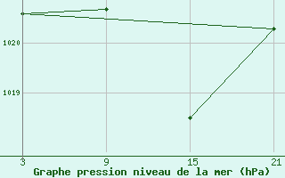 Courbe de la pression atmosphrique pour Salamanca