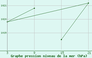 Courbe de la pression atmosphrique pour Chinchilla