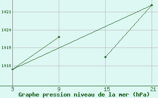 Courbe de la pression atmosphrique pour Talarn