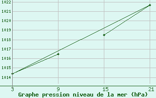 Courbe de la pression atmosphrique pour Buitrago