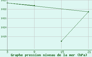 Courbe de la pression atmosphrique pour Baza Cruz Roja