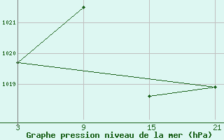 Courbe de la pression atmosphrique pour Utiel, La Cubera