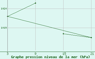 Courbe de la pression atmosphrique pour Vitigudino