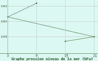 Courbe de la pression atmosphrique pour Lagunas de Somoza