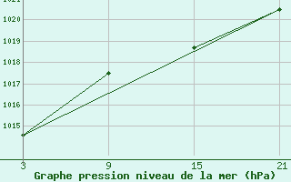 Courbe de la pression atmosphrique pour Puerto de San Isidro