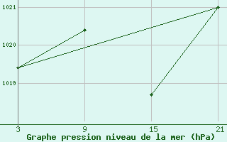 Courbe de la pression atmosphrique pour Helln