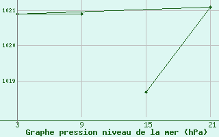 Courbe de la pression atmosphrique pour Palacios de la Sierra