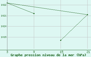 Courbe de la pression atmosphrique pour Villardeciervos