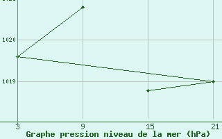 Courbe de la pression atmosphrique pour Viso del Marqus